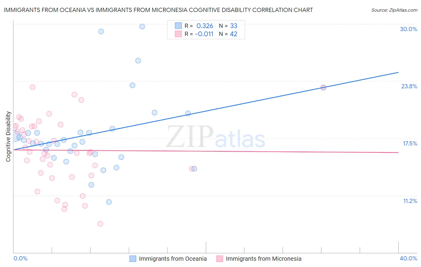 Immigrants from Oceania vs Immigrants from Micronesia Cognitive Disability