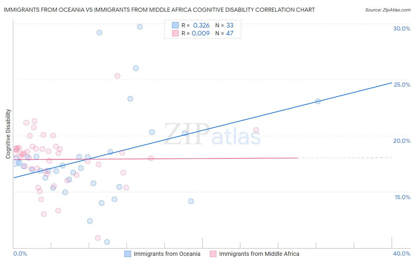 Immigrants from Oceania vs Immigrants from Middle Africa Cognitive Disability