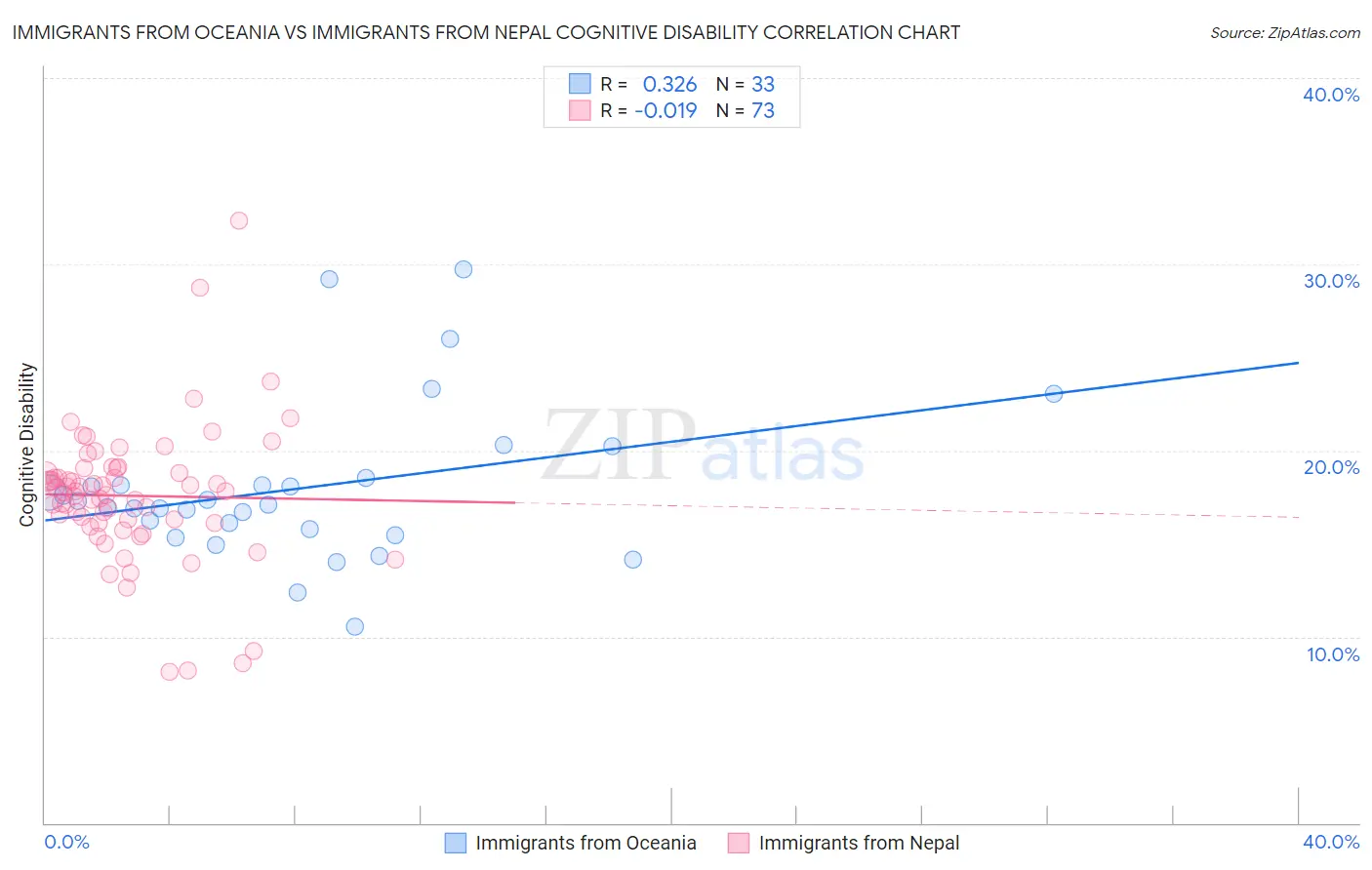 Immigrants from Oceania vs Immigrants from Nepal Cognitive Disability