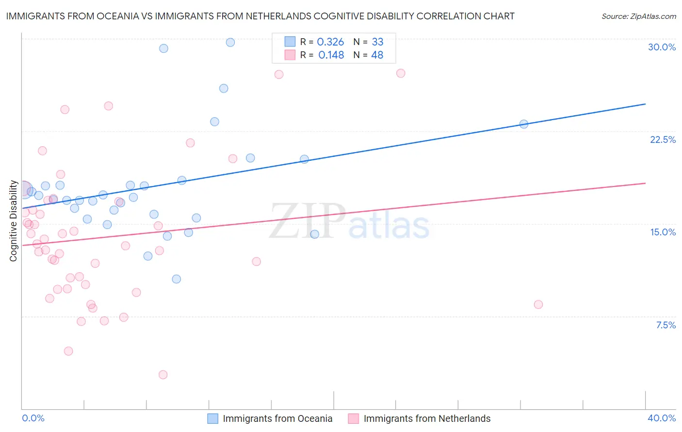Immigrants from Oceania vs Immigrants from Netherlands Cognitive Disability