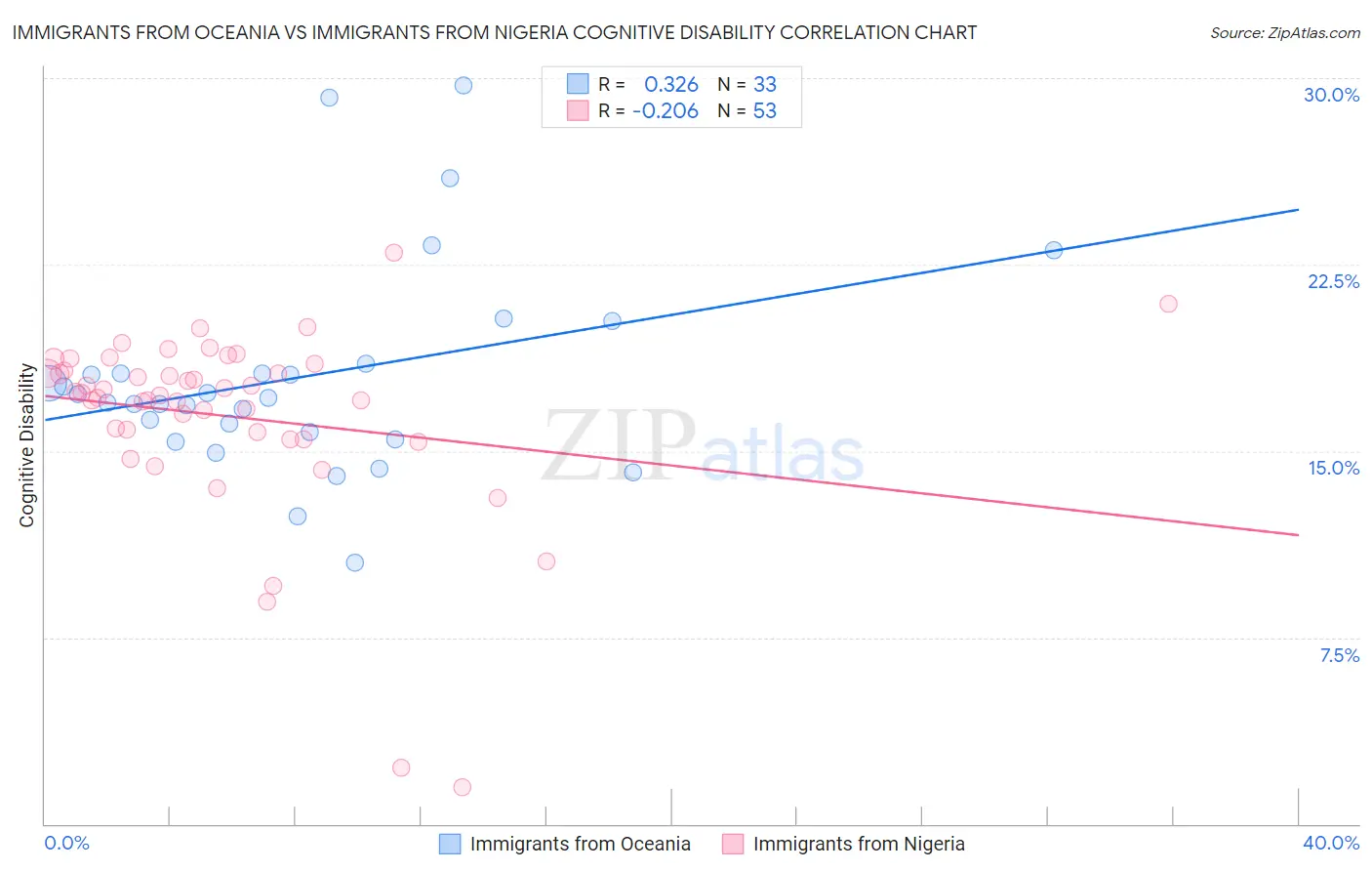 Immigrants from Oceania vs Immigrants from Nigeria Cognitive Disability