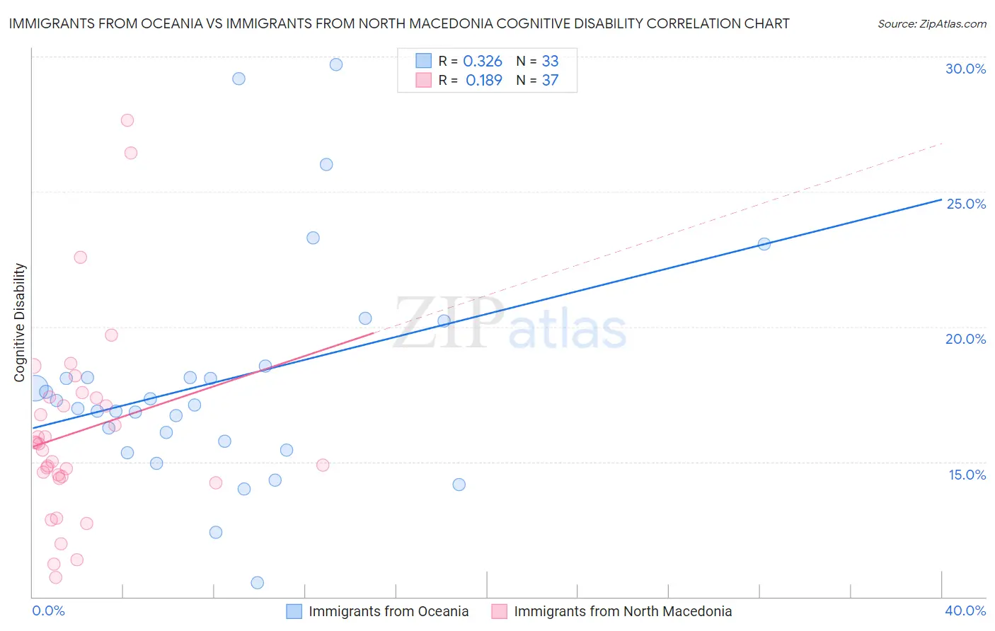 Immigrants from Oceania vs Immigrants from North Macedonia Cognitive Disability