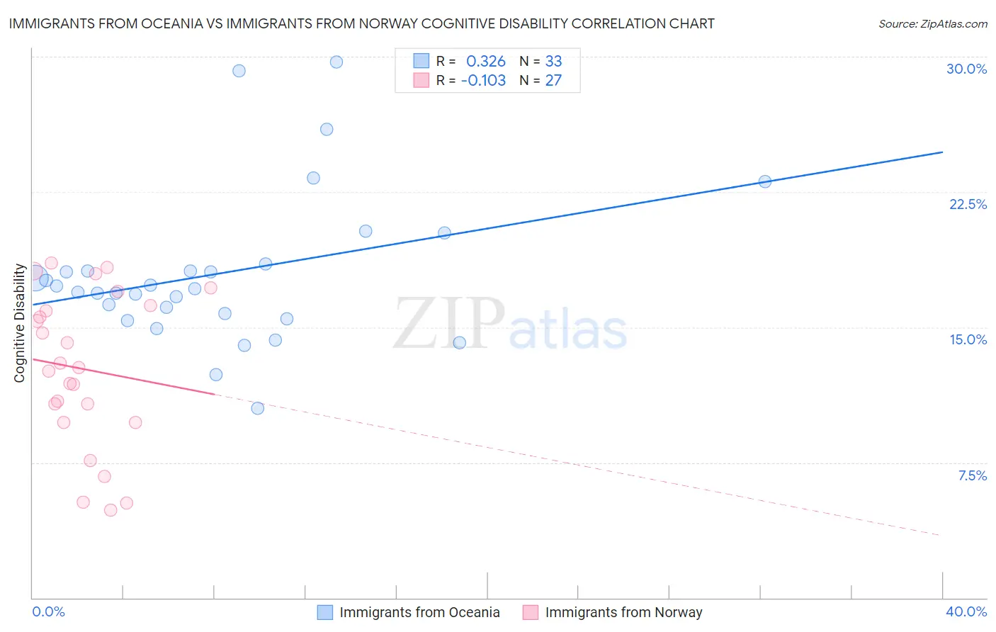 Immigrants from Oceania vs Immigrants from Norway Cognitive Disability