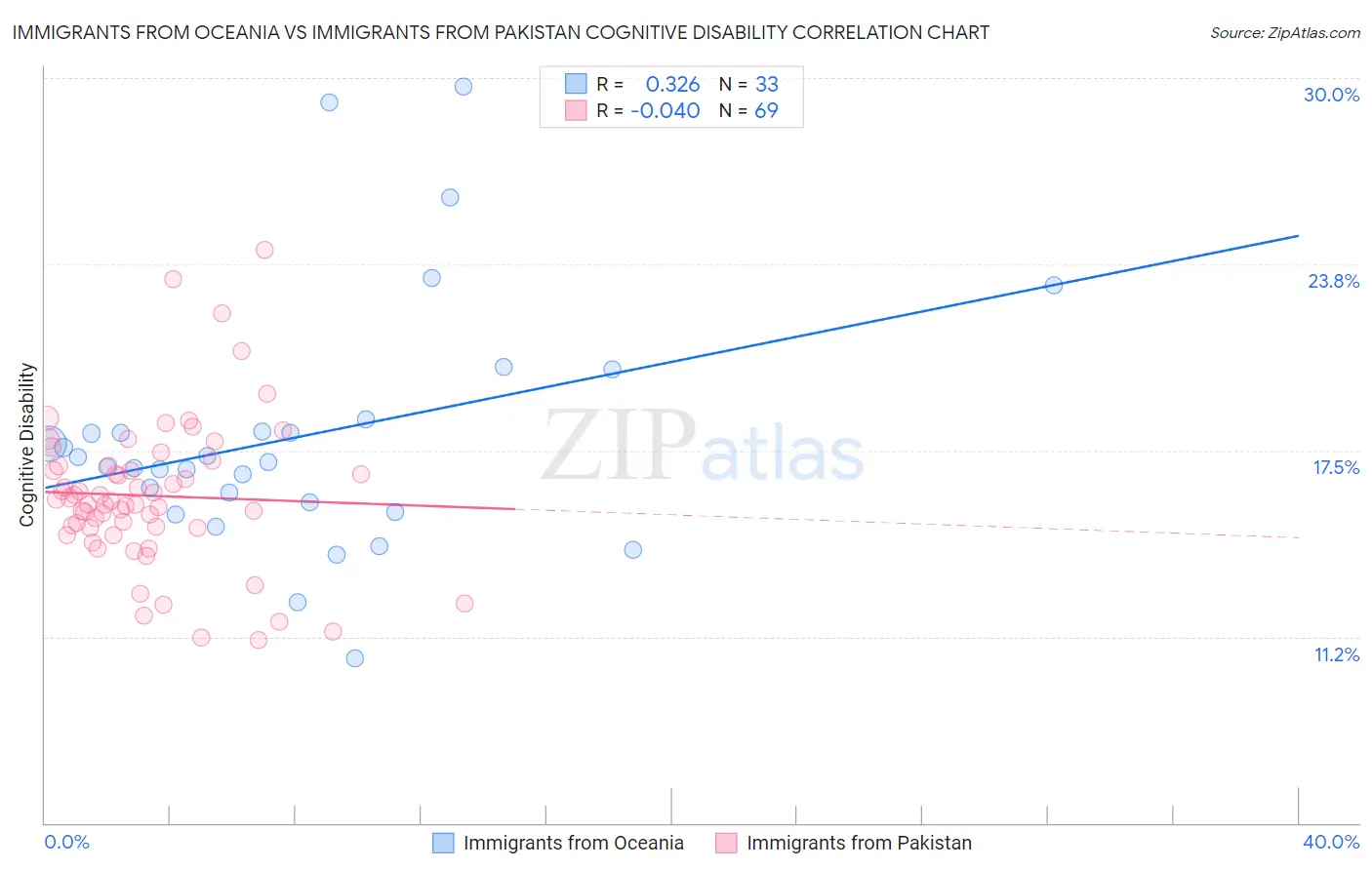 Immigrants from Oceania vs Immigrants from Pakistan Cognitive Disability