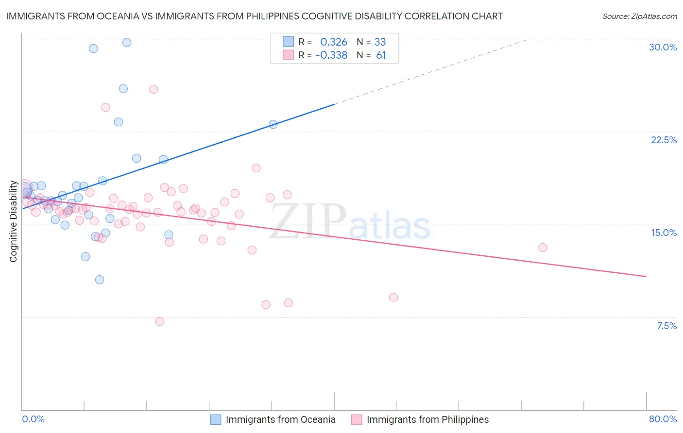 Immigrants from Oceania vs Immigrants from Philippines Cognitive Disability