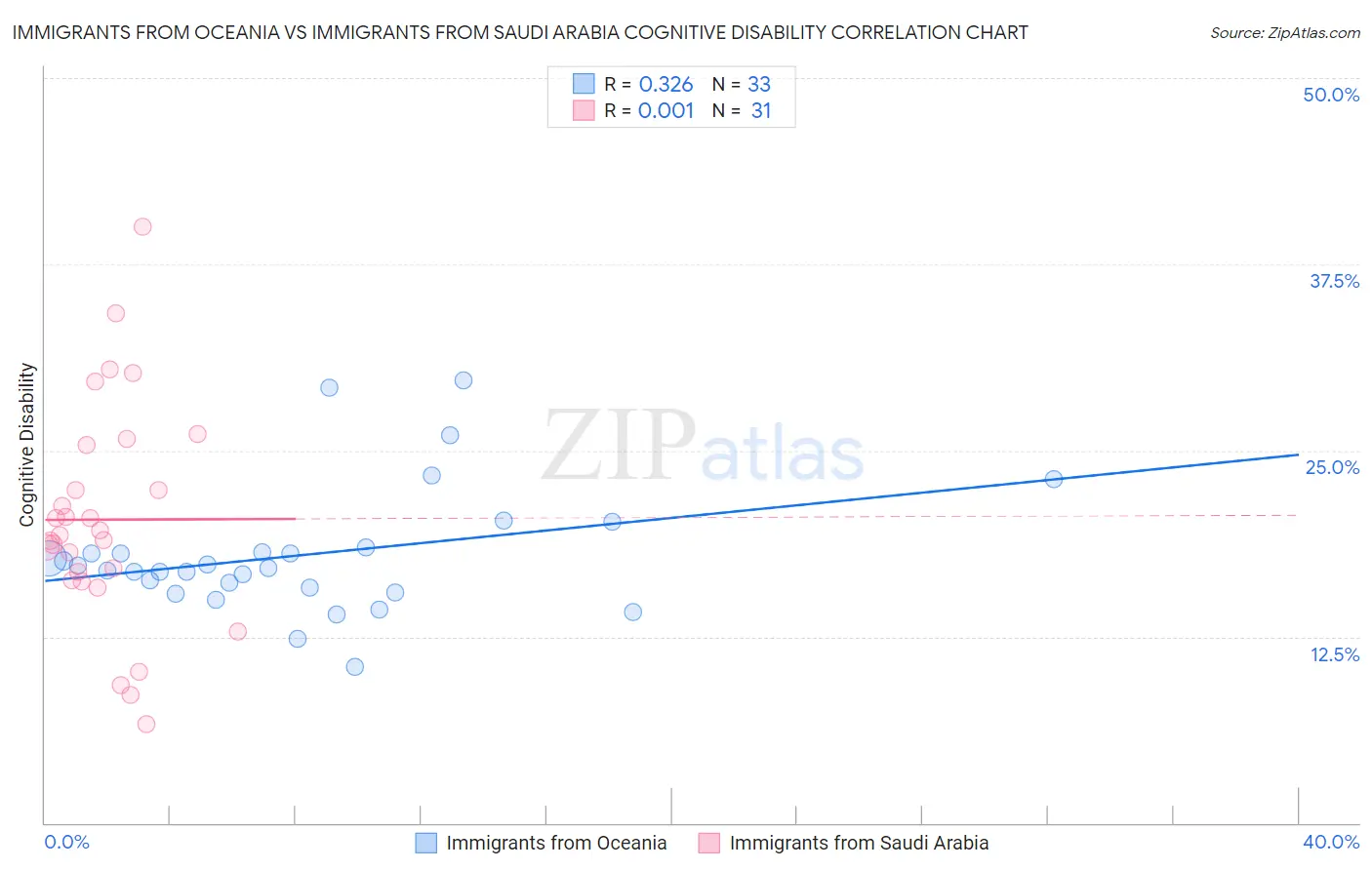 Immigrants from Oceania vs Immigrants from Saudi Arabia Cognitive Disability