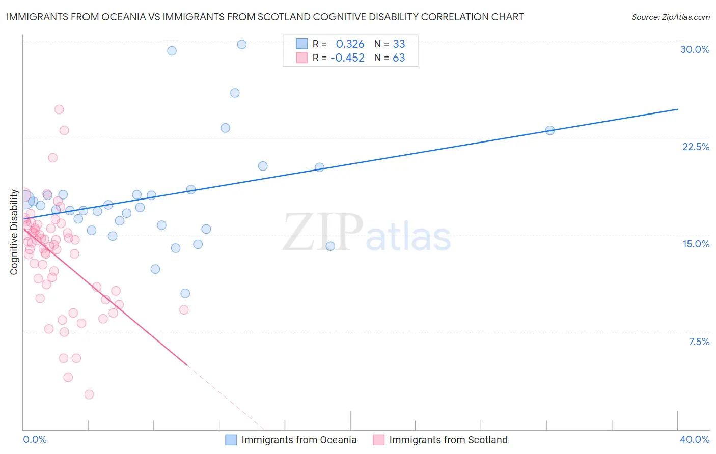 Immigrants from Oceania vs Immigrants from Scotland Cognitive Disability