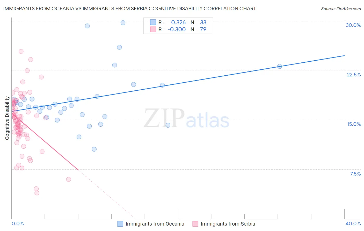 Immigrants from Oceania vs Immigrants from Serbia Cognitive Disability