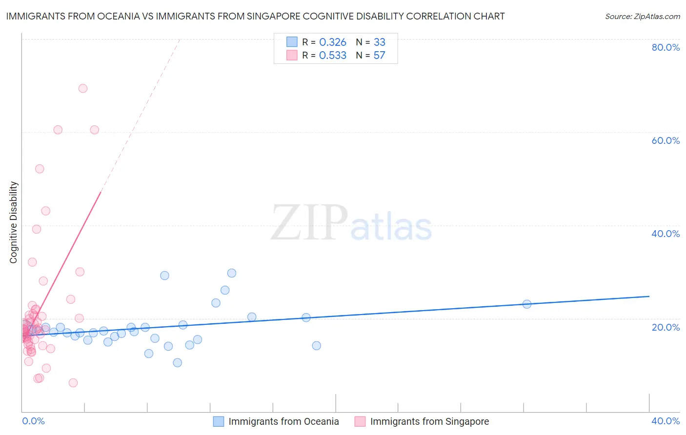 Immigrants from Oceania vs Immigrants from Singapore Cognitive Disability