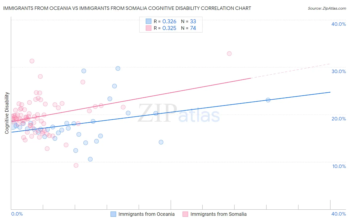 Immigrants from Oceania vs Immigrants from Somalia Cognitive Disability