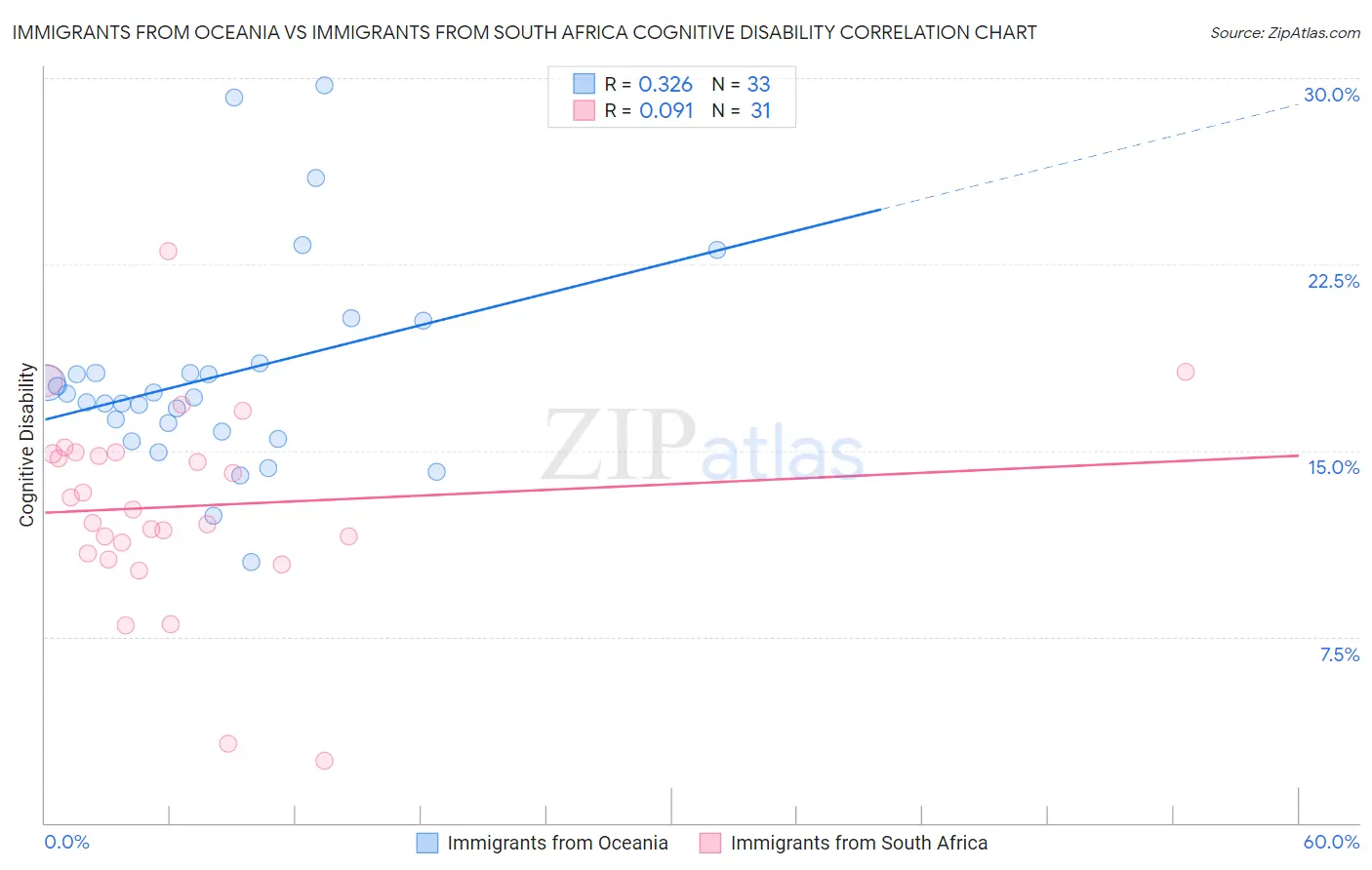 Immigrants from Oceania vs Immigrants from South Africa Cognitive Disability