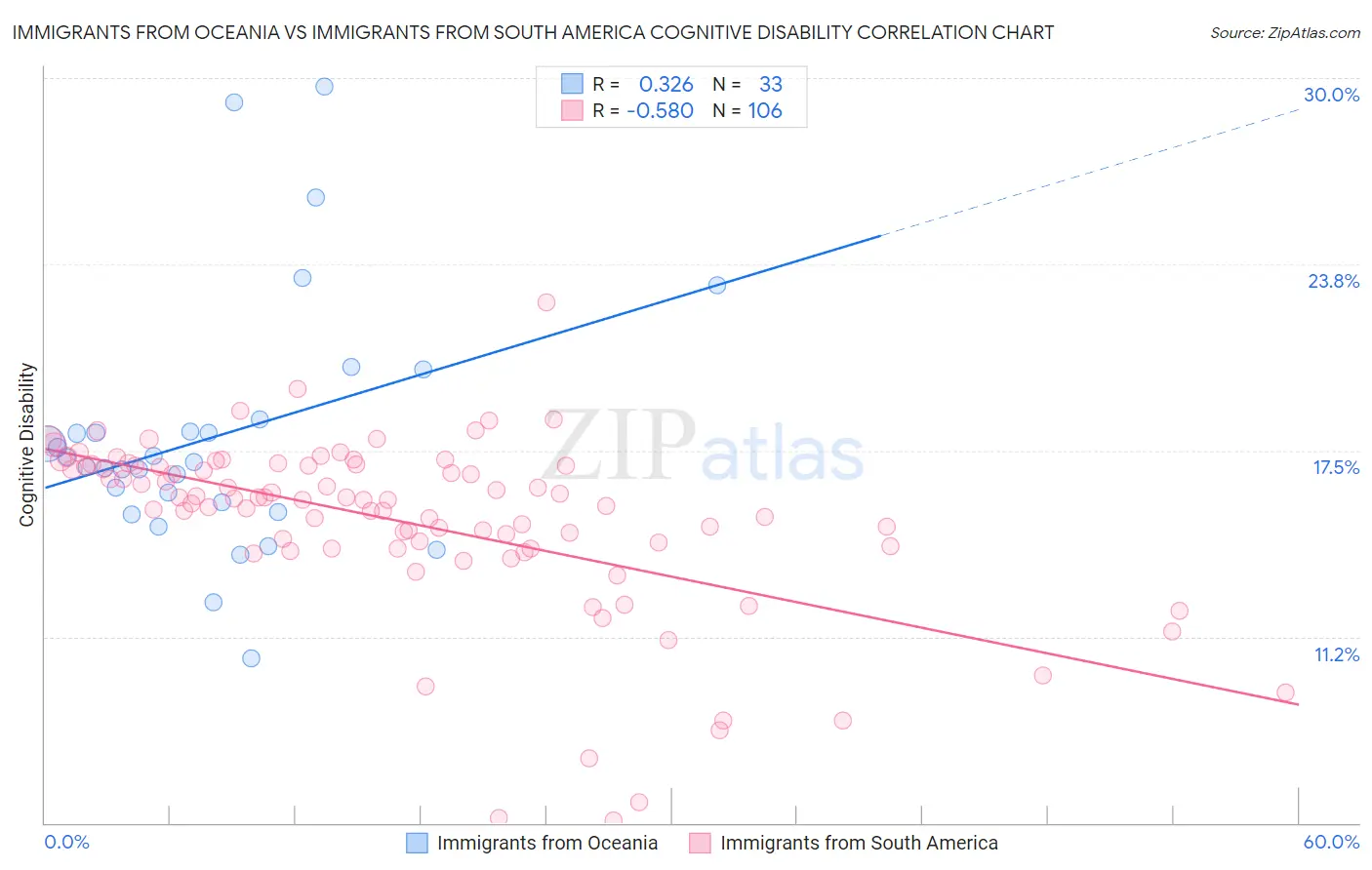 Immigrants from Oceania vs Immigrants from South America Cognitive Disability
