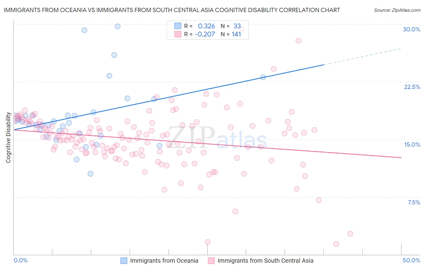 Immigrants from Oceania vs Immigrants from South Central Asia Cognitive Disability