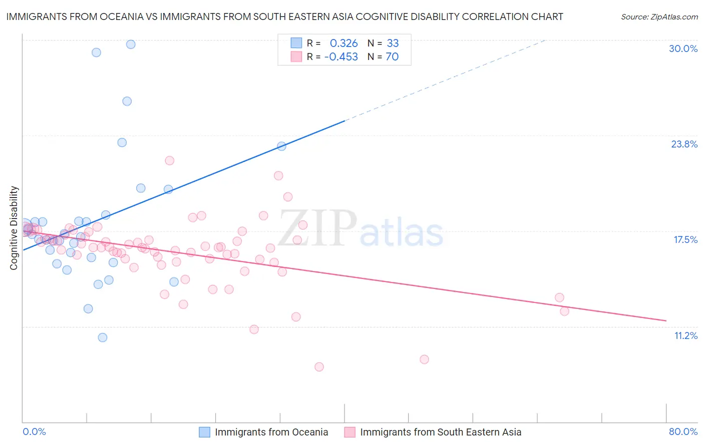 Immigrants from Oceania vs Immigrants from South Eastern Asia Cognitive Disability
