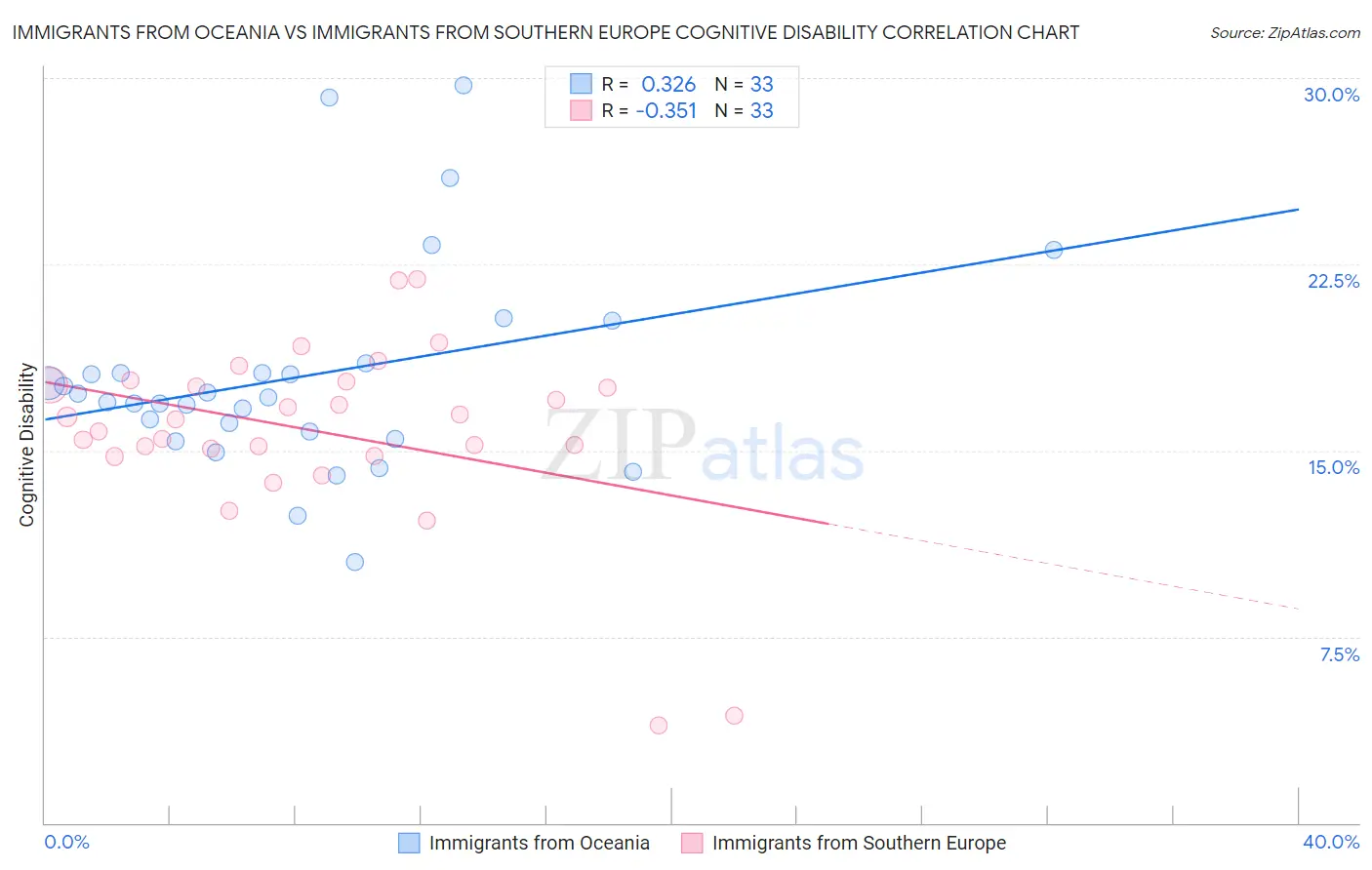 Immigrants from Oceania vs Immigrants from Southern Europe Cognitive Disability