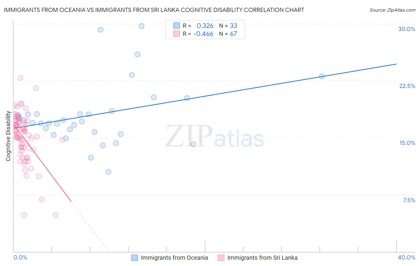 Immigrants from Oceania vs Immigrants from Sri Lanka Cognitive Disability