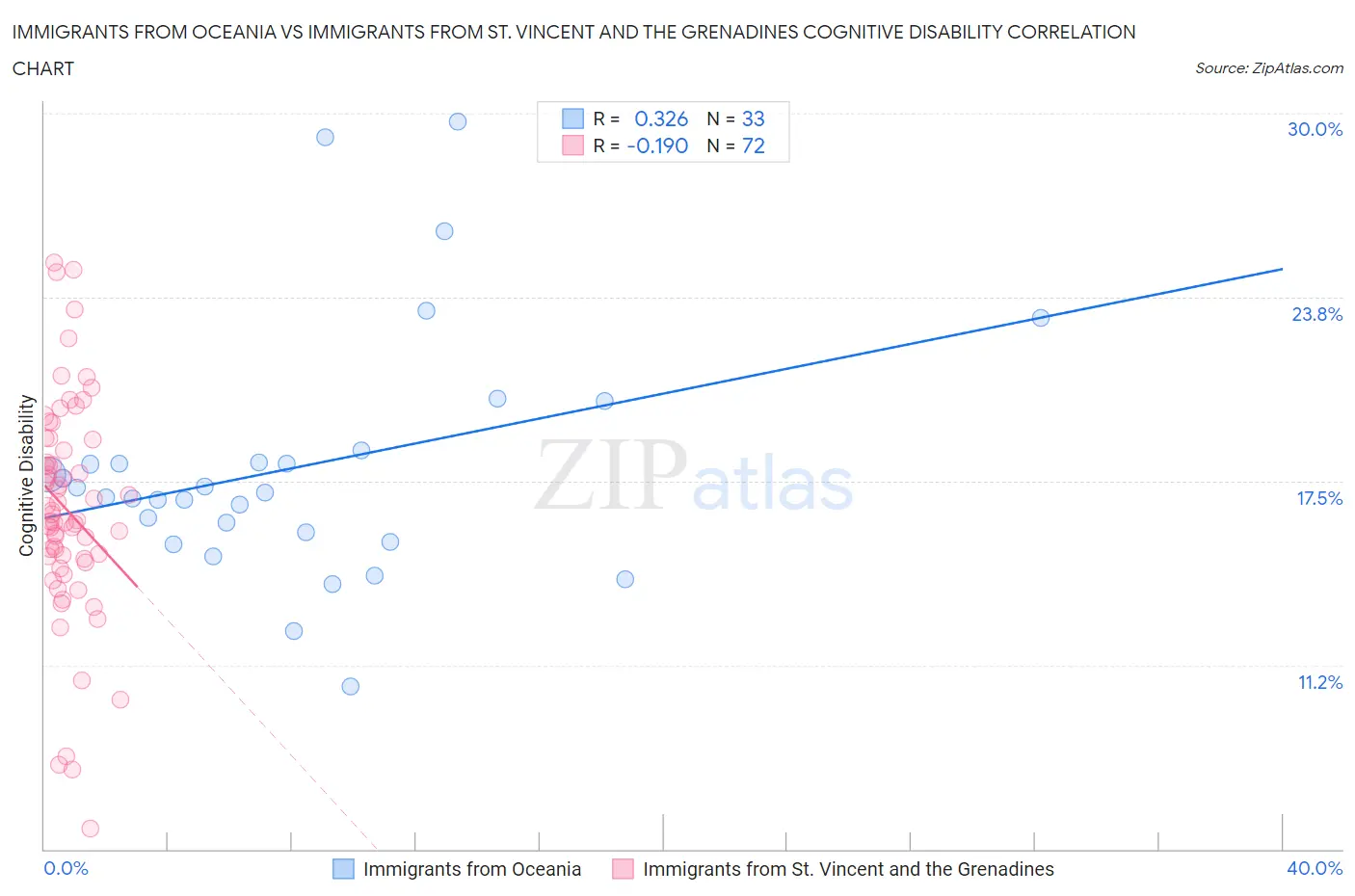 Immigrants from Oceania vs Immigrants from St. Vincent and the Grenadines Cognitive Disability