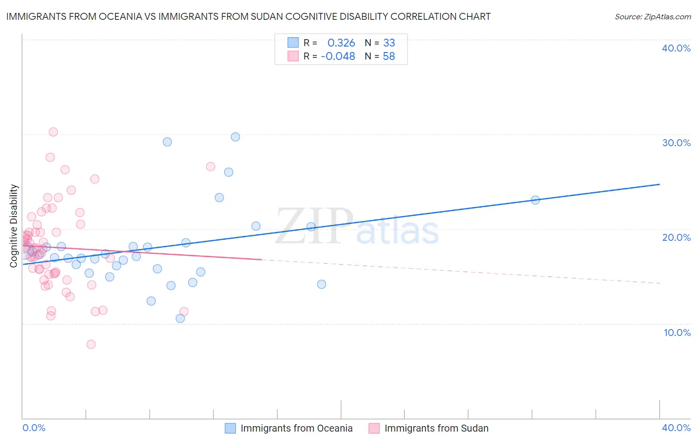 Immigrants from Oceania vs Immigrants from Sudan Cognitive Disability