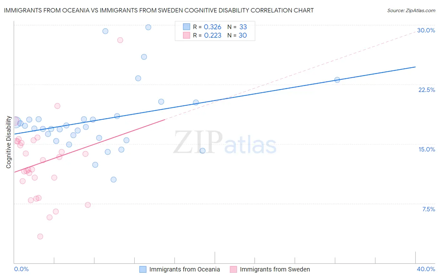 Immigrants from Oceania vs Immigrants from Sweden Cognitive Disability