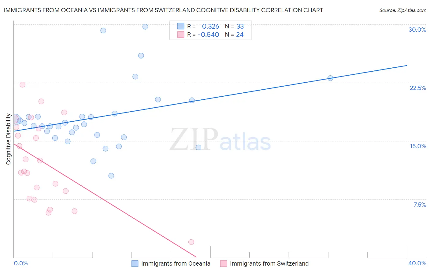Immigrants from Oceania vs Immigrants from Switzerland Cognitive Disability