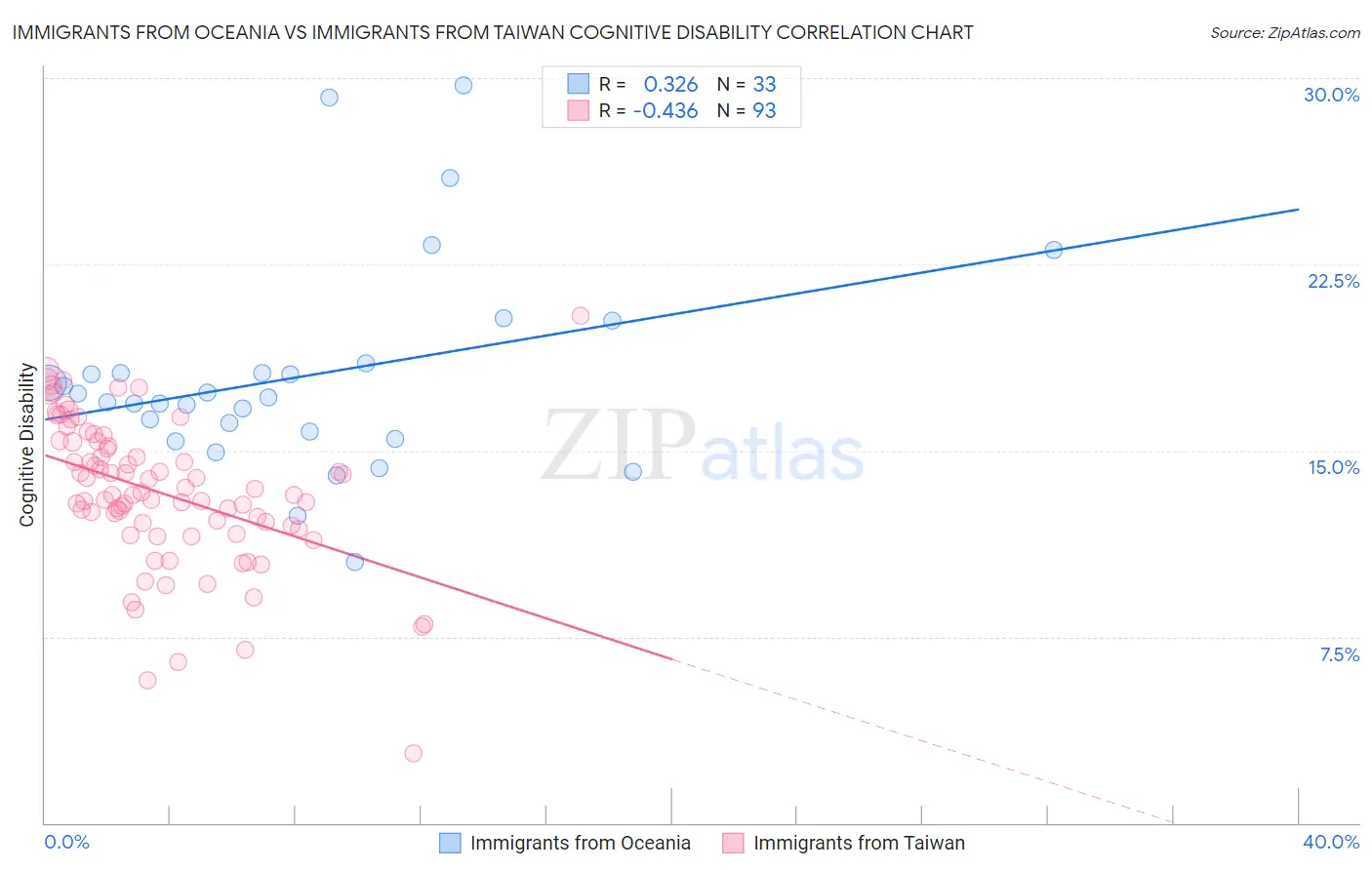 Immigrants from Oceania vs Immigrants from Taiwan Cognitive Disability