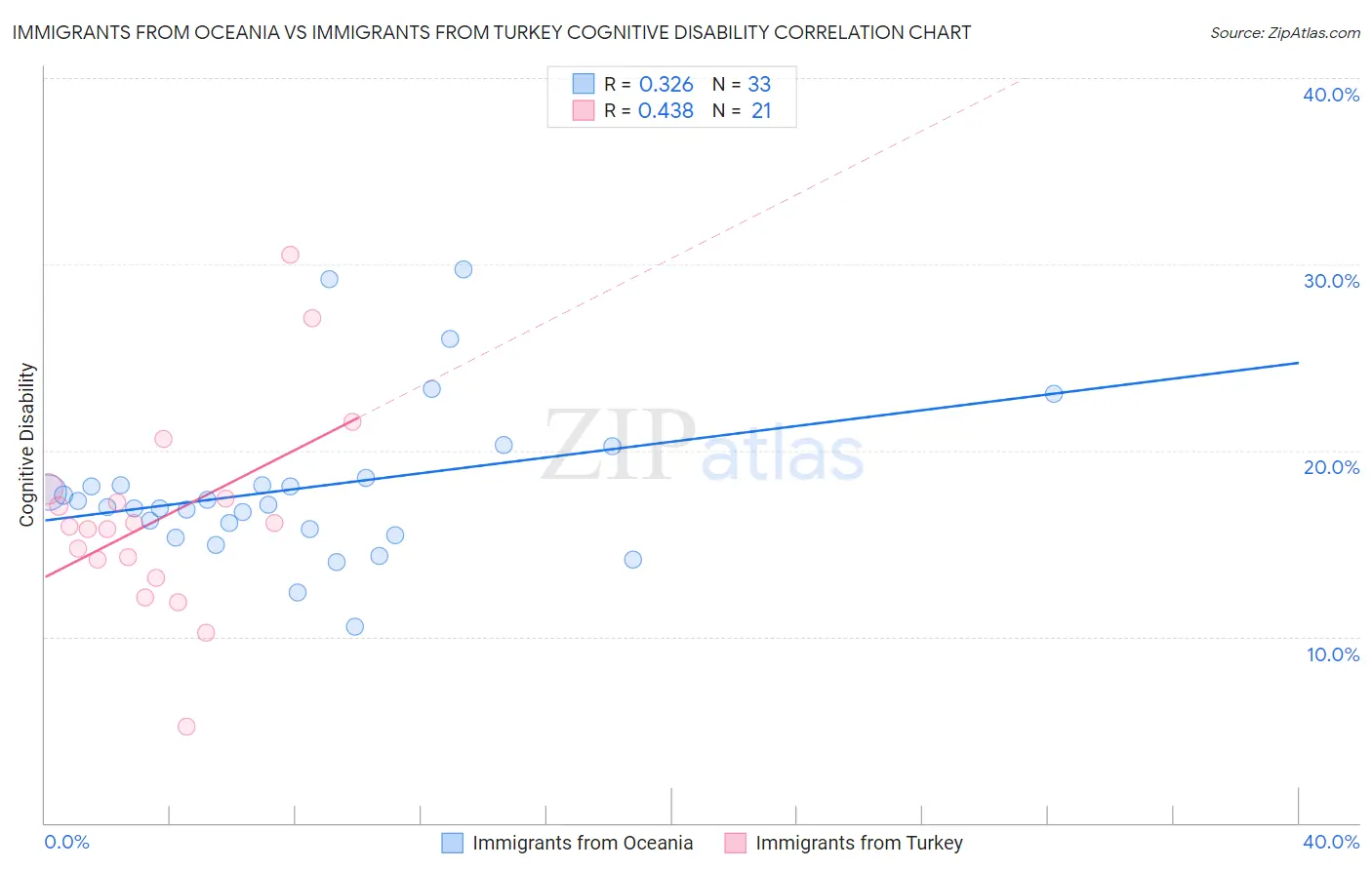 Immigrants from Oceania vs Immigrants from Turkey Cognitive Disability