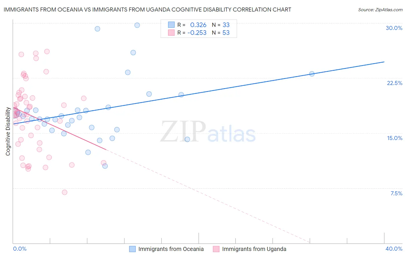 Immigrants from Oceania vs Immigrants from Uganda Cognitive Disability