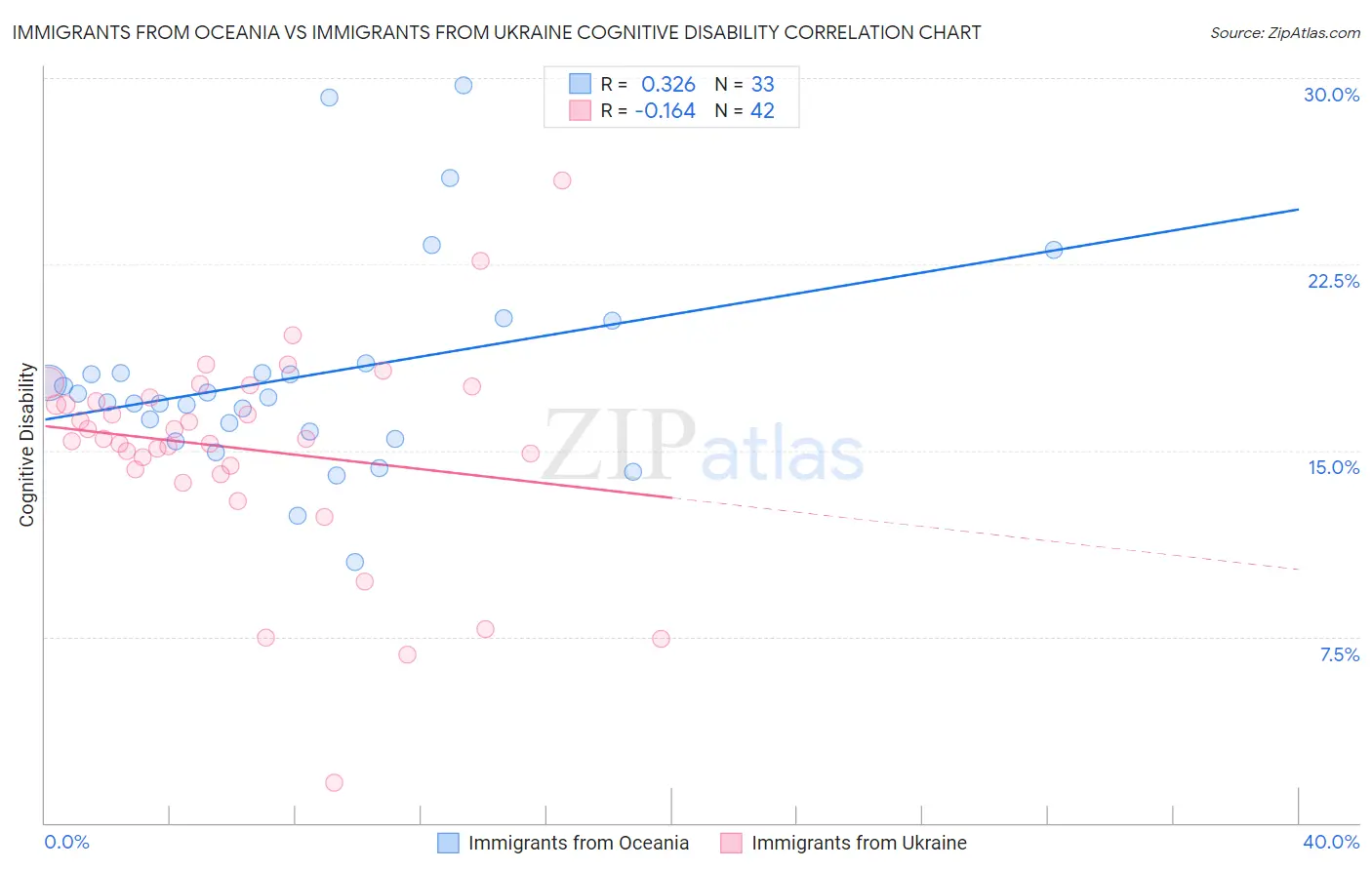 Immigrants from Oceania vs Immigrants from Ukraine Cognitive Disability
