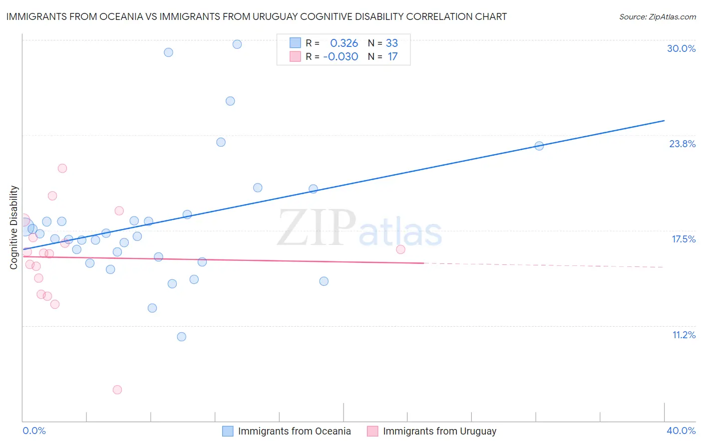 Immigrants from Oceania vs Immigrants from Uruguay Cognitive Disability