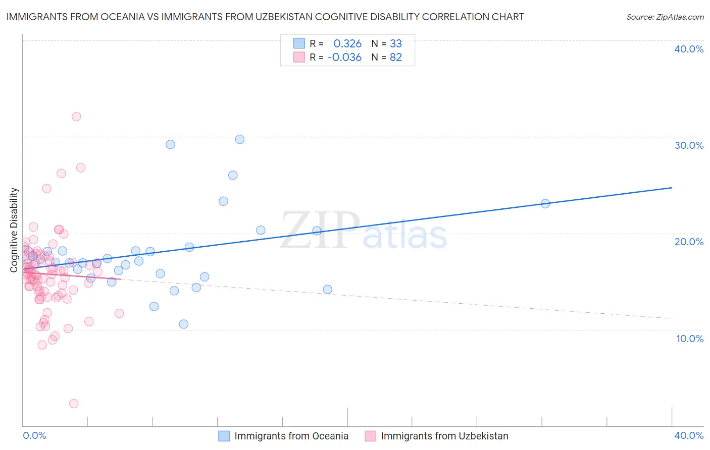 Immigrants from Oceania vs Immigrants from Uzbekistan Cognitive Disability