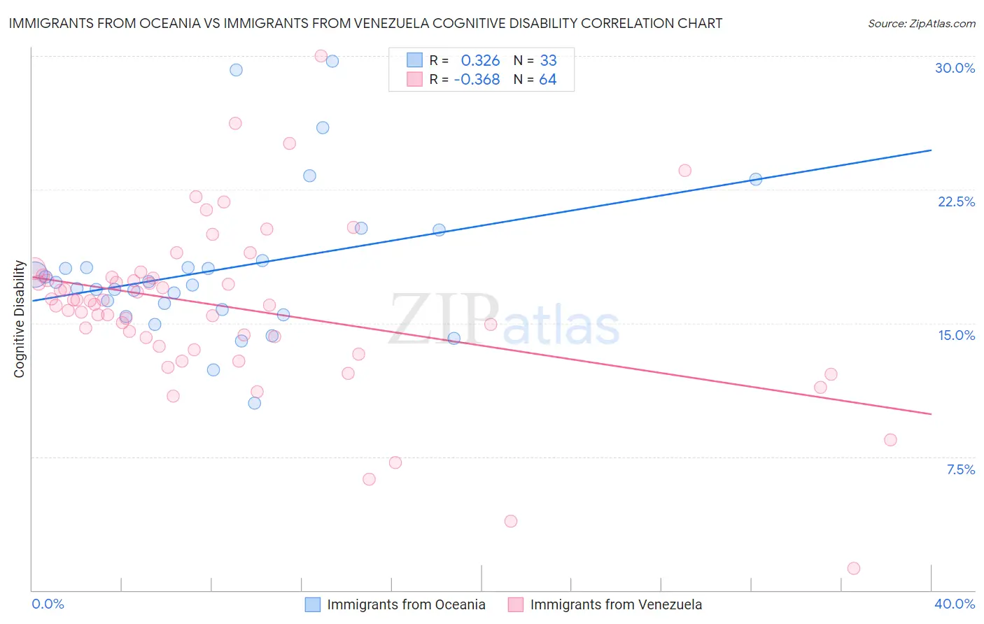 Immigrants from Oceania vs Immigrants from Venezuela Cognitive Disability