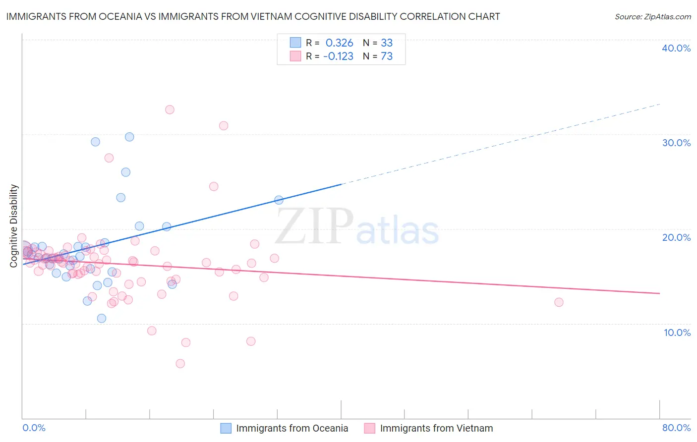 Immigrants from Oceania vs Immigrants from Vietnam Cognitive Disability