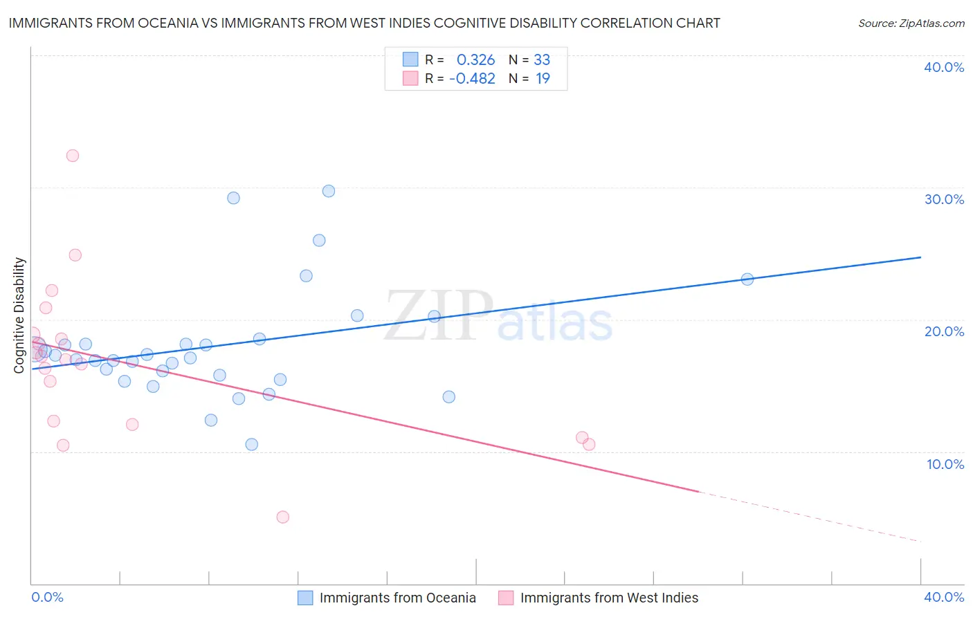 Immigrants from Oceania vs Immigrants from West Indies Cognitive Disability