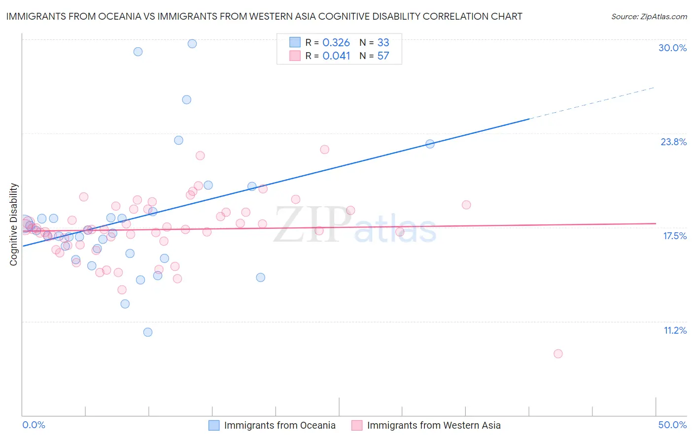 Immigrants from Oceania vs Immigrants from Western Asia Cognitive Disability