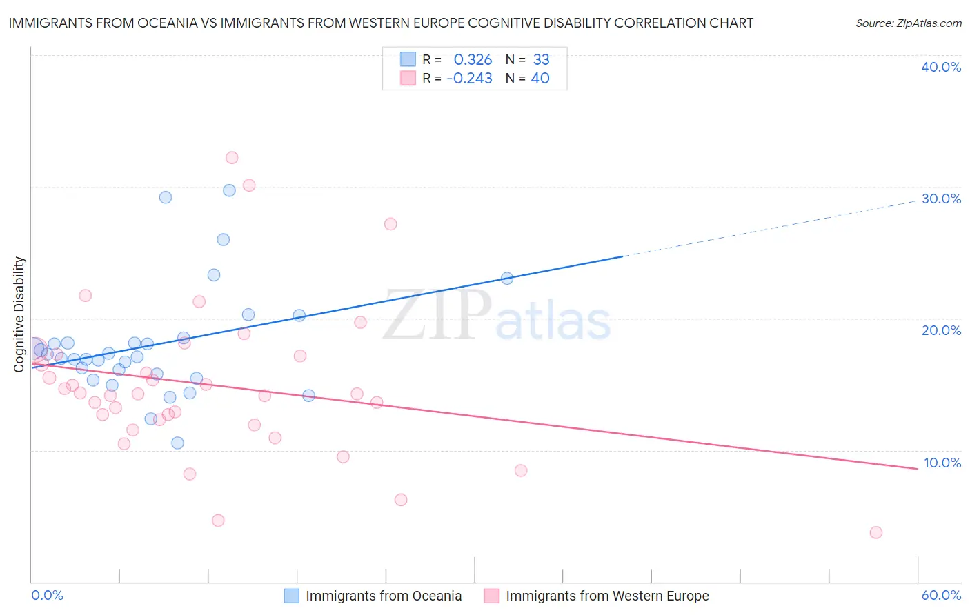 Immigrants from Oceania vs Immigrants from Western Europe Cognitive Disability