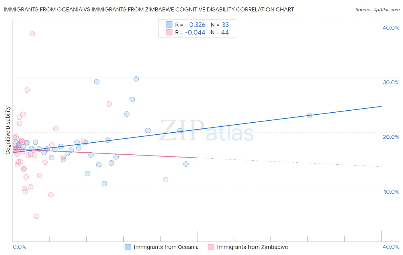 Immigrants from Oceania vs Immigrants from Zimbabwe Cognitive Disability