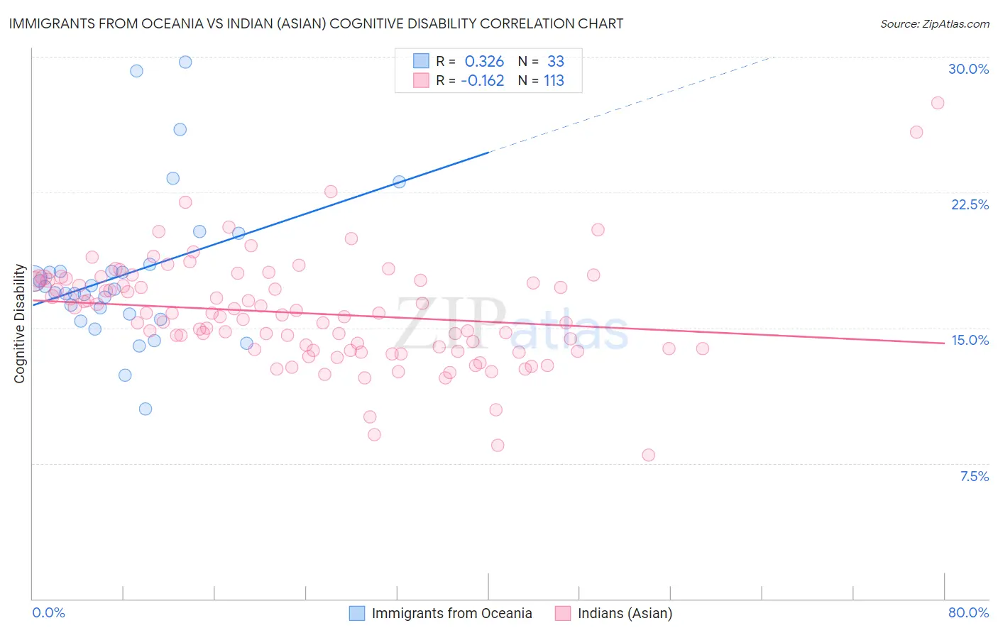 Immigrants from Oceania vs Indian (Asian) Cognitive Disability