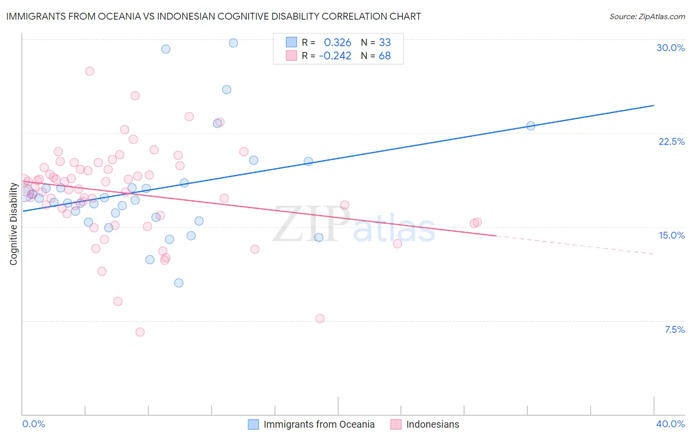 Immigrants from Oceania vs Indonesian Cognitive Disability