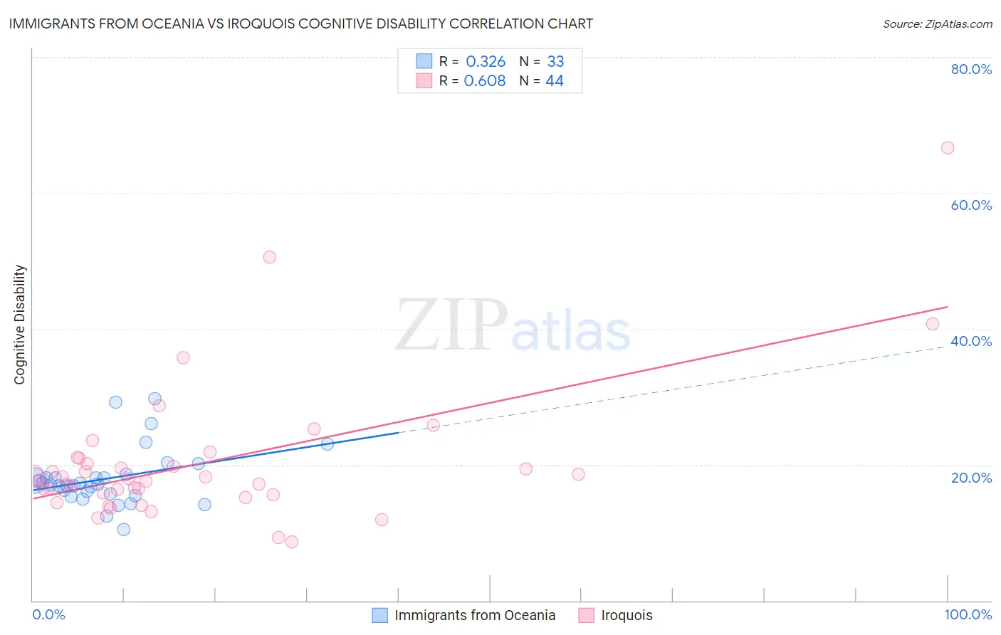 Immigrants from Oceania vs Iroquois Cognitive Disability