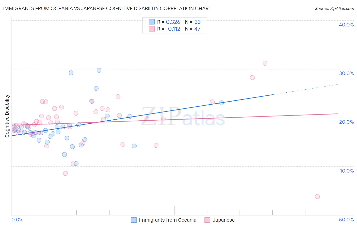 Immigrants from Oceania vs Japanese Cognitive Disability