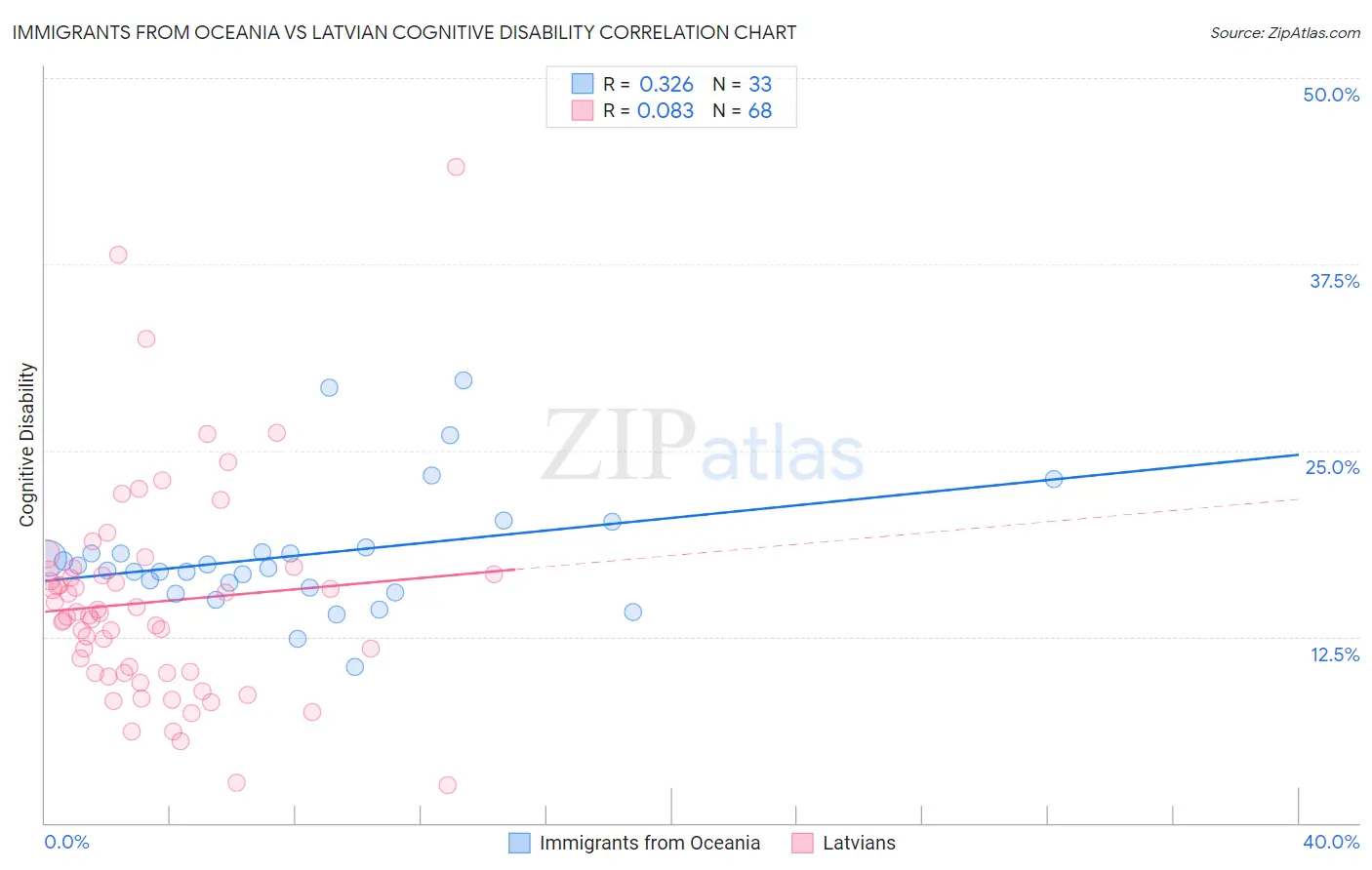 Immigrants from Oceania vs Latvian Cognitive Disability