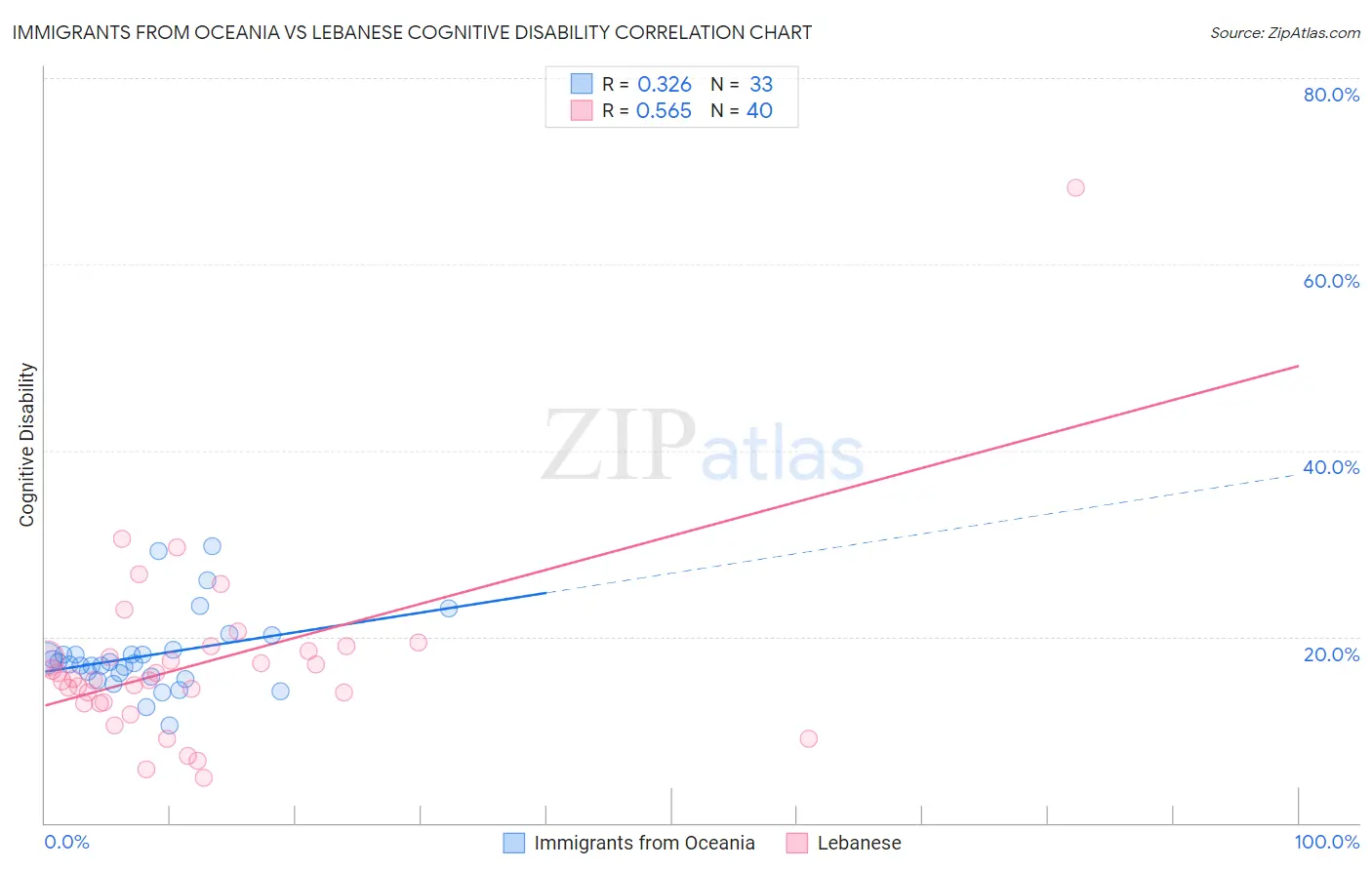 Immigrants from Oceania vs Lebanese Cognitive Disability