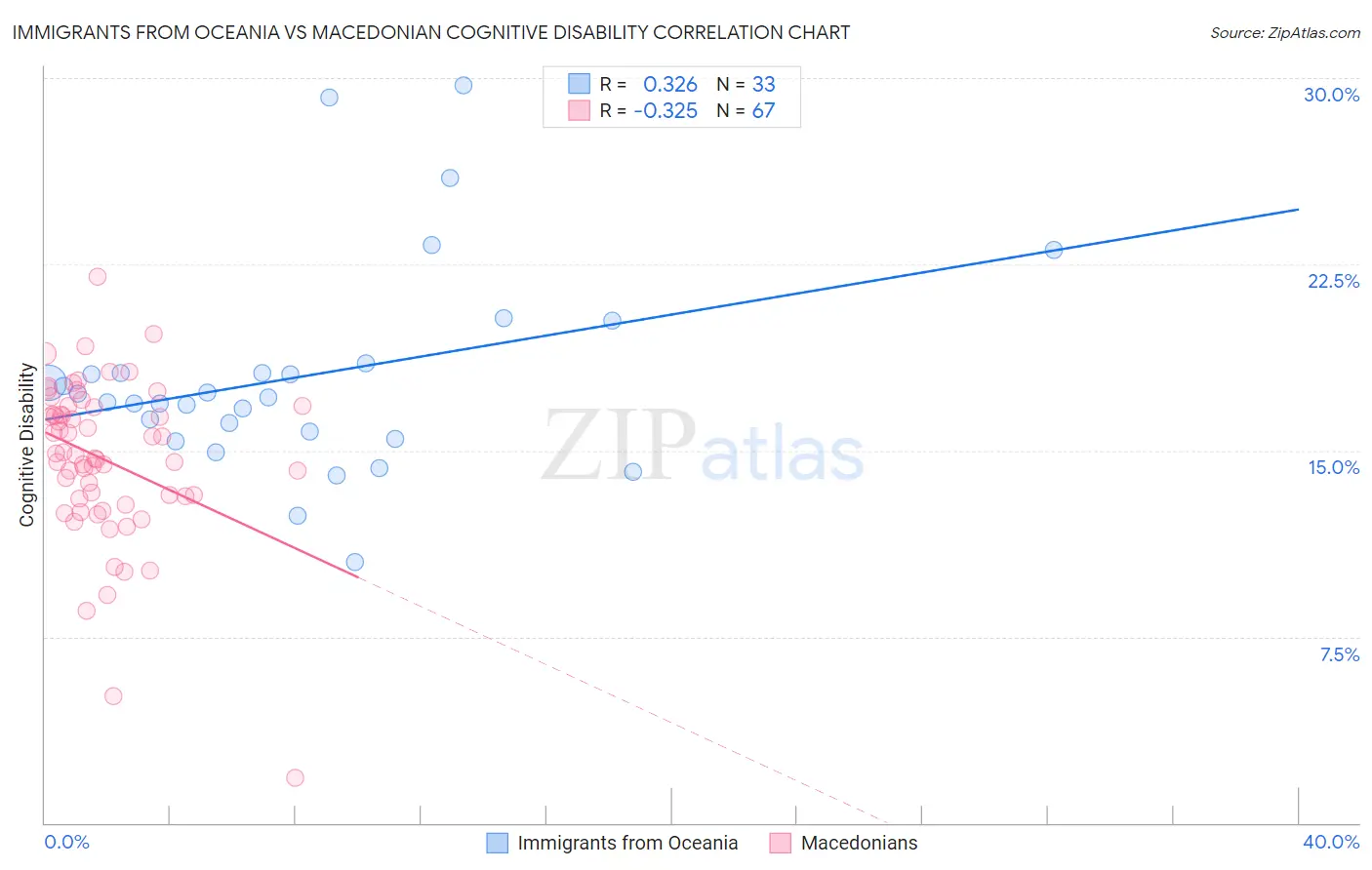 Immigrants from Oceania vs Macedonian Cognitive Disability