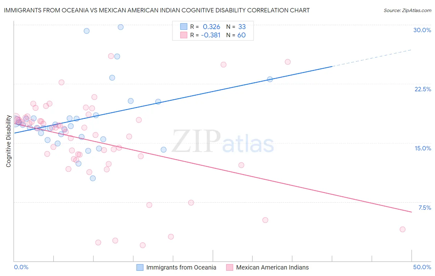 Immigrants from Oceania vs Mexican American Indian Cognitive Disability