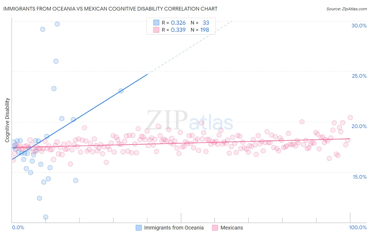 Immigrants from Oceania vs Mexican Cognitive Disability