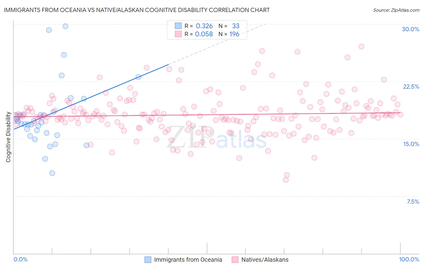Immigrants from Oceania vs Native/Alaskan Cognitive Disability