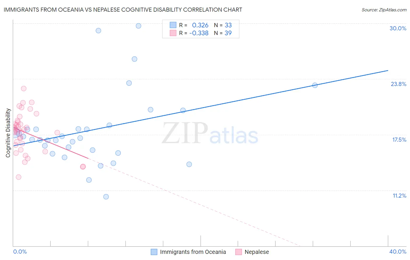 Immigrants from Oceania vs Nepalese Cognitive Disability
