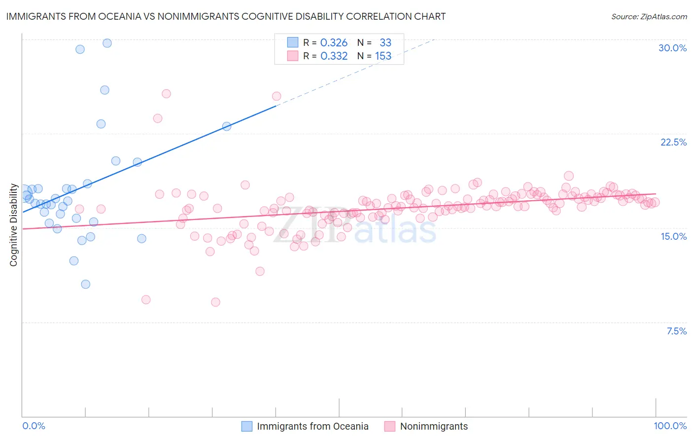 Immigrants from Oceania vs Nonimmigrants Cognitive Disability