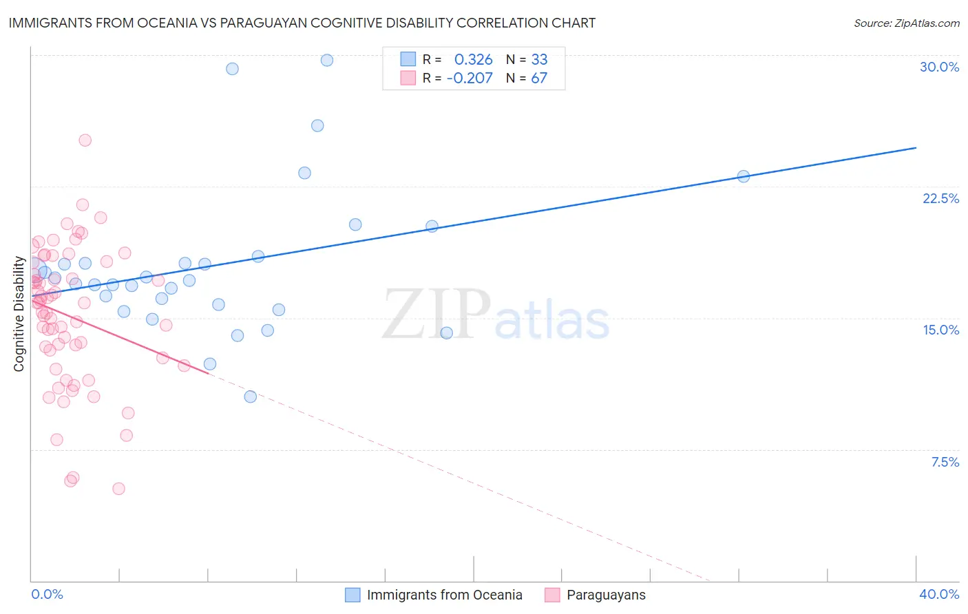 Immigrants from Oceania vs Paraguayan Cognitive Disability