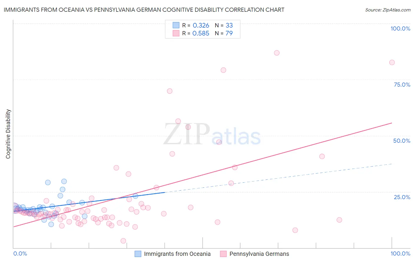 Immigrants from Oceania vs Pennsylvania German Cognitive Disability